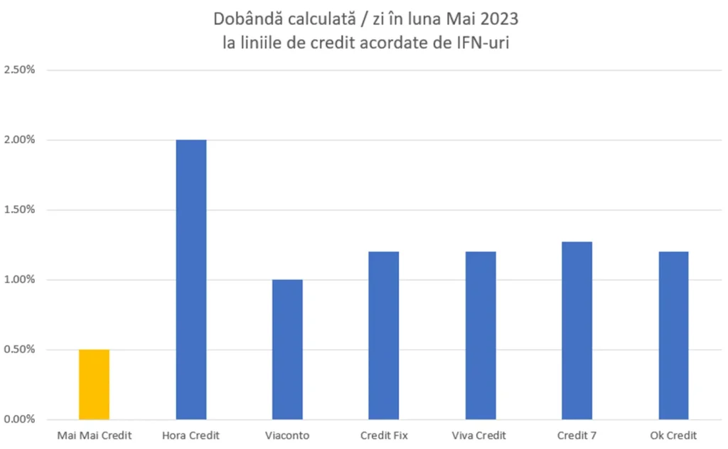 dobanda credite nebancare
